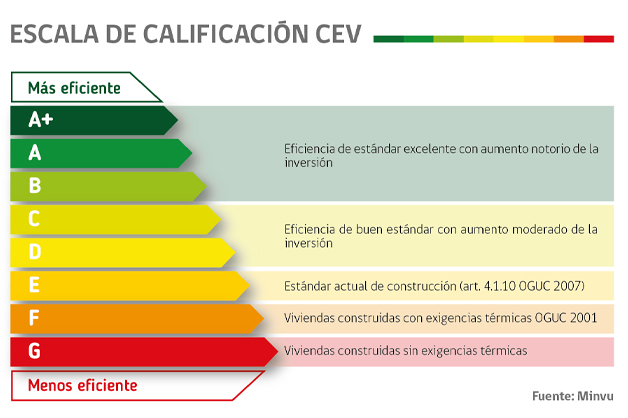 Escala CEV